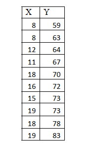 Use the table below to answer the following questions: a.Calculate the slope and the y-intercept for the regression line for the distribution. Writethe regression line. Slope: Y-intercept: Regression line: b.Interpret the numbers of both the slope and the y-intercept. c.Compute r and r<sup>2</sup> for the regression equation. d. Interpret both the r and r<sup>2</sup> . What does each number tell us?