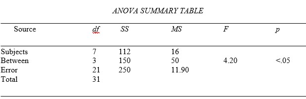 The following ANOVA table corresponds to an experiment on pizza preference (0-10) based on the topping (plain, sausage, pepperoni, or everything). The mean preference by groups are as follows: Plain: 8.5 Sausage: 6.8 Pepperoni: 6.5 Everything: 2.7 Fill in the table for a within-subjects design with a total of 8 subjects, draw the graph representing the data, calculate eta-squared and Tukey's HSD, and draw conclusions based on the ANOVA table and the means provided.