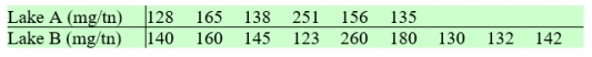 A study about the concentration of mercury in the sediment of two lakes shows the following numbers. Using the Wilcoxon rank-sum procedure, test if the mercury concentration is different for the two lakes. Use α = 0.05. Answer Mercury concentration is (is not) significantly different for the two lakes.