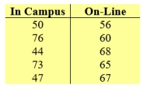 In some colleges, the Calculus course is taught in two different formats: in campus and on-line. The passing percents per section are shown below. Do the data strongly indicate different passing percent's among the two teaching formats?