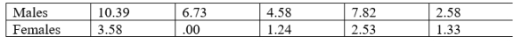 <strong>The number of breathing pauses per hour(BPH) helps determine a sleeping disorder. The values of BPH from a random sample of 5 males and a random sample of 5 females are </strong> A) Test for equality using the Wilcoxon rank-sum test with approximately 0.05. Answer The populations are identical or The populations are different. B) Determine the significance probability.