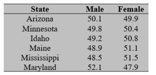 <strong>The following data shows the recent population percents by gender. Is there a difference between the population percents? </strong> A) Use the sign test with α below 0.05. B) Find the significance probability.
