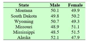 The following data shows the recent population percents by gender. Is there a difference between the population percents? Apply the Wilcoxon signed-rank test with . α near 0.05.
