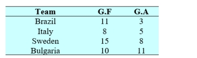 The number of goals in favor (G.F) and goals against (G.A) by the first four national teams in one year's F.I.F.A World Cup is shown below. Calculate Spearman's rank correlation