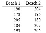The mean bacteria count per unit volume of lake water is obtained from each sample of lake water. Five values are obtained from each to two beaches. Evaluate Wilcoxon's rank-sum statistic based on the Beach 1.