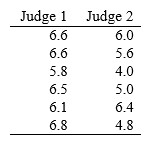 15 Each of two judges in a popular dancing contest assigns a score from 3 through 7 to each participating couple.   Conduct a signed rank test with the intent of showing that Judge 1 typically gives higher scores. Take α = .05. [Hint: P [ T + ≥ 19 ] = .047.<div style=padding-top: 35px> 
