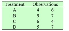 <strong>Consider the following data:   </strong> A) Obtain the arrays that show a decomposition for the observations. That is, complete the following arrays.   B) Find the sum of squares for each array. That is, find Treatment S.S, Residual S.S, Mean S.S, Total S.S, Total S.S (Corrected), respectively. C) Determine the degrees of freedom for each sum of squares. That is, determine Error d.f. and Treatment d.f., respectively. D) Summarize by completing the ANOVA table.   <div style=padding-top: 35px> 