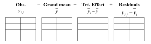 <strong>Consider the following data:   </strong> A) Obtain the arrays that show a decomposition for the observations. That is, complete the following arrays.   B) Find the sum of squares for each array. That is, find Treatment S.S, Residual S.S, Mean S.S, Total S.S, Total S.S (Corrected), respectively. C) Determine the degrees of freedom for each sum of squares. That is, determine Error d.f. and Treatment d.f., respectively. D) Summarize by completing the ANOVA table.   <div style=padding-top: 35px> 