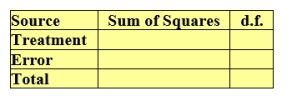 <strong>Consider the following data:   </strong> A) Obtain the arrays that show a decomposition for the observations. That is, complete the following arrays.   B) Find the sum of squares for each array. That is, find Treatment S.S, Residual S.S, Mean S.S, Total S.S, Total S.S (Corrected), respectively. C) Determine the degrees of freedom for each sum of squares. That is, determine Error d.f. and Treatment d.f., respectively. D) Summarize by completing the ANOVA table.   <div style=padding-top: 35px> 