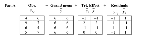 Part A:   Part B: Treatment S.S = 12 Residual S.S = 8 Mean S.S = 288 Total S.S = 308 Total S.S (corrected) = 20 Part C: Error d.f. = 4 Treatment d.f. = 3 Part D:  