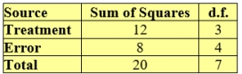 Part A:   Part B: Treatment S.S = 12 Residual S.S = 8 Mean S.S = 288 Total S.S = 308 Total S.S (corrected) = 20 Part C: Error d.f. = 4 Treatment d.f. = 3 Part D:  