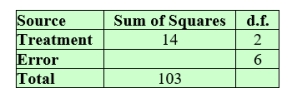 Use the relations for sums of squares and d.f. to complete the following ANOVA table.  <div style=padding-top: 35px> 