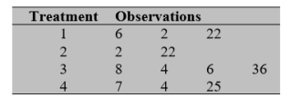 <strong>Perfect scores are not always attained in a test. Suppose the records from four different courses yield the following data on the number of perfect scores per test.   </strong> A) Provide a decomposition of the observations by completing the table.   B) Obtain the ANOVA table.   <div style=padding-top: 35px> 