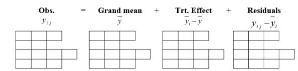 <strong>Perfect scores are not always attained in a test. Suppose the records from four different courses yield the following data on the number of perfect scores per test.   </strong> A) Provide a decomposition of the observations by completing the table.   B) Obtain the ANOVA table.   <div style=padding-top: 35px> 