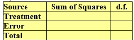 <strong>Perfect scores are not always attained in a test. Suppose the records from four different courses yield the following data on the number of perfect scores per test.   </strong> A) Provide a decomposition of the observations by completing the table.   B) Obtain the ANOVA table.   <div style=padding-top: 35px> 