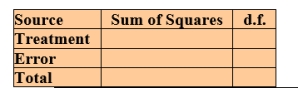 The following table is associated with the average number of patients served, 0ver 6 days, at different months of the year.     Present the ANOVA table for these data.  <div style=padding-top: 35px> 