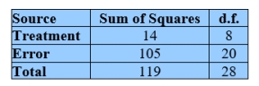 Consider the following ANOVA table.   Carry out the F test for equality of means taking α = 0.010. Answer The null hypothesis is rejected at level α = 0.010 or The null hypothesis is not rejected at level α = 0.010.<div style=padding-top: 35px> 