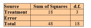 Consider the following ANOVA table.   Test for equality of means using α = 0.100. Answer H<sub>0</sub> is rejected at α = 0.100 or H<sub>0</sub> is not rejected at α = 0.100.<div style=padding-top: 35px> 
