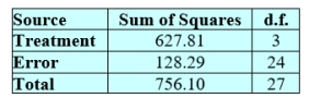 Four drug stores have a pharmacy which is open twenty-four hours a day. The following table is associated with the daily average number of patients served, outside of the normal hours 9 a.m. to 9 p.m. Data are collected each day of the week for one week.     The ANOVA table for these data is shown below.   Calculate a simultaneous 94% confidence interval for the difference in means .  <div style=padding-top: 35px> 