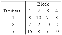 <strong>Consider the following data:   </strong> A) Provide a decomposition for the observation from these randomized block experiment. That is, complete the following tables.    B) Find the sum of squares for each array. That is, find Treatment S.S, Block S.S, Residual S.S, Mean S.S, Total S.S, and Total S.S (corrected), respectively. C) Determine the degrees of freedom by checking the constraints for each array. That is, find Treatment d.f., Block d.f., and Residual d.f, respectively. <div style=padding-top: 35px> 