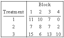 Consider the following data:   Fill in the corresponding ANOVA table.  <div style=padding-top: 35px> 