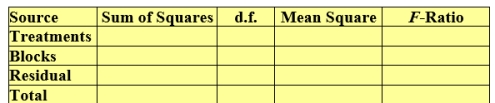 Consider the following data:   Fill in the corresponding ANOVA table.  <div style=padding-top: 35px> 