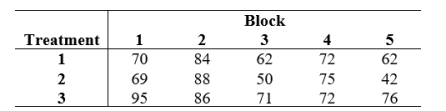 Consider the following data:   Perform an analysis of variance for these data. Use α = 0.05. Answer The treatment effects are (are not) significant and The block effects are (are not) significant.<div style=padding-top: 35px> 