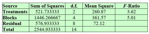 Consider the following ANOVA table with treatment means   = 70.20,   = 65.40, and   = 79.60.   Obtain simultaneous confidence intervals for the pairwise differences in mean for the three treatments. Take α = 0.05.    <div style=padding-top: 35px> 