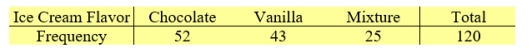 In a college cafeteria, students have three options of ice cream, chocolate, vanilla, and mixture of both flavors. Recorded here is the frequency distribution of 120 students' preferences. Test the null hypothesis that the probability of the flavor preferences, chocolate, vanilla, mixture, is in the ratios 3:2:1. Use α=0.05. Answer H<sub>0</sub> is rejected at α=0.05 or H<sub>0</sub> is not rejected at α=0.05.