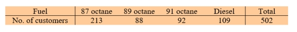Executives of a multinational oil and gas corporation know that among their customers, 40% use 87 octane gasoline, 23% use 89 octane gasoline, 18% use 91 octane gasoline, while the remaining 19% use diesel. A district manager, randomly selects several gas stations in her district and records the type of fuel consumption. Could these findings be a strong basis for her to write a report about differences from the national figures.? Test at \alpha =0.025.
