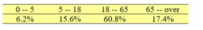 According to the U.S. Census Bureau, one state's population is distributed in the following age groups. In one county, the population frequency distribution is Do these data show a significantly different distribution of the population distribution as compared to that for the entire state? Test at \alpha =0.025.
