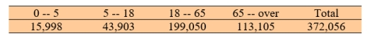 According to the U.S. Census Bureau, one state's population is distributed in the following age groups. In one county, the population frequency distribution is Do these data show a significantly different distribution of the population distribution as compared to that for the entire state? Test at \alpha =0.025.
