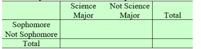 <strong>A random sample of 78 sophomores as well as a random sample of 162 non-sophomores are taken. In this group of 240 college students, 43 are science majors and 35 are sophomore science majors.</strong> A) Complete the two-way table based on these frequencies. B) Let p<sub>1</sub> and p<sub>2</sub> be the probabilities that a student is a science major for sophomore and not sophomore, respectively. Consider the null hypothesis H<sub>0</sub>: p<sub>1</sub> = p<sub>2</sub>. Conduct a X<sup>2</sup> test of the null hypothesis. Use \alpha =0.05.