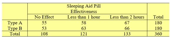 A pharmaceutical company is testing the effectiveness of two varieties of a new non addictive sleeping aid pill. They observe the time between pill consumption and the moment the individual falls asleep. Among a total of 360 subjects, 180 are given each variety pill. The following data are collected. The researchers would like to know if there is a difference in the effectiveness of the two varieties. Conduct a X<sup>2</sup> test of the null hypothesis. Use α=0.05.
