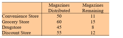 <strong>Magazines showing properties for rent in urban areas are delivered through different types of stores. Magazines are distributed at the beginning of the week. In order to optimize the distribution process, a survey was conducted at four different stores in the same neighborhood. The null hypothesis states that there is no difference in the proportions of magazines taken from each store. </strong> A) Conduct a X<sup>2</sup> test of this null hypothesis. Use \alpha =0.05. B) Let P<sub>1</sub> denote the probability that a magazine will be taken from a convenience store. Construct a 95% confidence interval for the population proportion P<sub>1</sub>.
