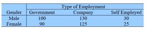 A survey conducted among 500 professionals who graduated last year, shows the following: Test the null hypothesis that the gender and the type of employment are independent. Test at α=0.05.