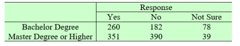 A survey was conducted to study people's attitude toward climate change. A random sample of 1300 college graduated was selected and classified according to education level and response to the question: Do you think there is a link between human activities and global warming? Do the survey data show a significant association between attitude and educational level? Answer Significantly different, Not significantly different.