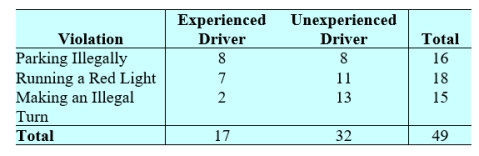 A driver with a valid driver license for at least five years is considered experienced driver by some car insurance companies. The table below shows some statistics about traffic violations and the driver experience level. Are type of violation and level of experience associated. Use \alpha =0.05.