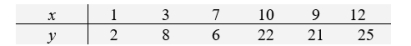 <strong>Data on the number of cans of beverage served, y , and the number of students, x, attending a TV watching party were recorded on six occassions </strong> A) Calculate \bar{x} B) Calculate \bar{y} C) Calculate S<sub>xx</sub> D) Calculate S<sub>yy</sub> E) Calculate S<sub>xy</sub> Calculate the least squares estimate G) Calculate the least squares estimate