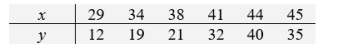 A basketball fan collected data on the number of points per game, y, of her favorite player, associated with the number of minutes, x, played per game Given that S<sub>xx</sub> = 189.50, S<sub>xy</sub> 317.50, and S<sub>yy</sub> 581.50, calculate the residual sum of squares S.S.E.