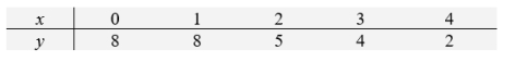 <strong>Consider the following data set </strong> A) Determine the fitted line B) Use the fitted line to predict the value of y when x = 3.5.