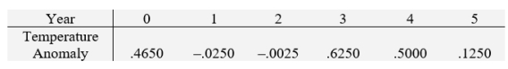 <strong>Temperature anomaly means a departure from a reference value, usually obtained by a long-term average. A positive anomaly indicates that the observed temperature was warmer than the reference value. The following table shows the annual anomalies for the highest temperatures in six recent decades.. </strong> A) Obtain the last squares fit of year to the predictor temperature anomaly. B) Calculate the residual sum of squares. C) Estimate . Round your answers to three decimal places.