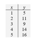<strong>Consider the following data. </strong> A) Calculate the least squares estimate . B) Calculate the least squares estimate . C) Estimate the error variance . D) Test H<sub>0</sub>: \beta <sub>1</sub> = 0 versus H<sub>1</sub>: \beta <sub>1</sub> \neq 0 with \alpha = 0.05. Answer H<sub>0</sub> is rejected at \alpha = 0.05 or H<sub>0</sub> is not rejected at \alpha = 0.05. E) Estimate the expected y value corresponding to x = 3. F) Give a 90% confidence interval for the expected y value at x = 3. Round your answer to two decimal places.