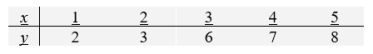 Consider the following data set. where S<sub>xx</sub> = 10, S<sub>xy</sub> = 16, and S<sub>yy</sub> = 26.8. Construct a 95% confidence interval for \beta <sub>1</sub> . Round your answer to two decimal places.