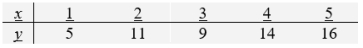 Consider the following data set: where S<sub>xx</sub> = 10 , S<sub>xy</sub> = 25, and S<sub>yy</sub> = 74.Construct a 90% confidence interval for the intercept \beta <sub>0</sub>. Round your answer to three decimal places.
