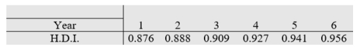 <strong>The Human Development Index (H.D.I.) provides a composite measure of three dimensions of human development: life expectancy, adult literacy, and income. One county's H.D.I. trend is shown below. </strong> A) Determine the equation of the least squares regression line. B) Estimate the H.D.I. in year 6.5. C) Construct a 95% confidence interval for the response in part B. Round your answer to three decimal places.