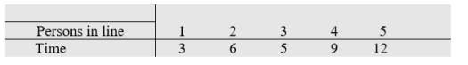 <strong>Data are recorded at one ACM on the total time to wait in line and then complete a transaction y(minutes) and the number of persons, x, already in line. </strong> A) Determine the equation of the least squares regression line. Round your answer to three decimal places. B) Estimate the time to finish your transaction when 6 people are ahead of you. Round your answer to three decimal places. C) Give a 95% prediction interval for the time to finish your transaction when 6 people are ahead of you in line. Round your answer to two decimal places.