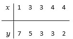 Consider the data set Calculate the (a) sample means. (b) S<sub>xx</sub> , S<sub>xy</sub> S<sub>yy</sub>. (c) Calculate the least squares estimates \beta <sub>1</sub> and \beta <sub>0</sub>. (d) Estimate the error variance. (e) Determine the proportion of variation in y explained by x.
