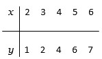 Consider the data (a) Calculate the least squares estimates \beta <sub>1</sub> and \beta <sub>0</sub>. (b) Estimate the error variance. (c) Obtain a 95 % confidence interval for \beta <sub>1</sub>. Can you conclude that the slope is different from 0? (d) Determine the proportion of variation in y explained by x.