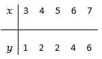 Consider the data (a) Calculate the least squares estimates \beta <sub> 1</sub> and \beta <sub>0</sub>. (b) Estimate the error variance. (c) Obtain a 95 % confidence interval for \beta <sub>1</sub>. Can you conclude that the slope is different from 0? (d) Find a 95% confidence interval for the mean response when x = 8.